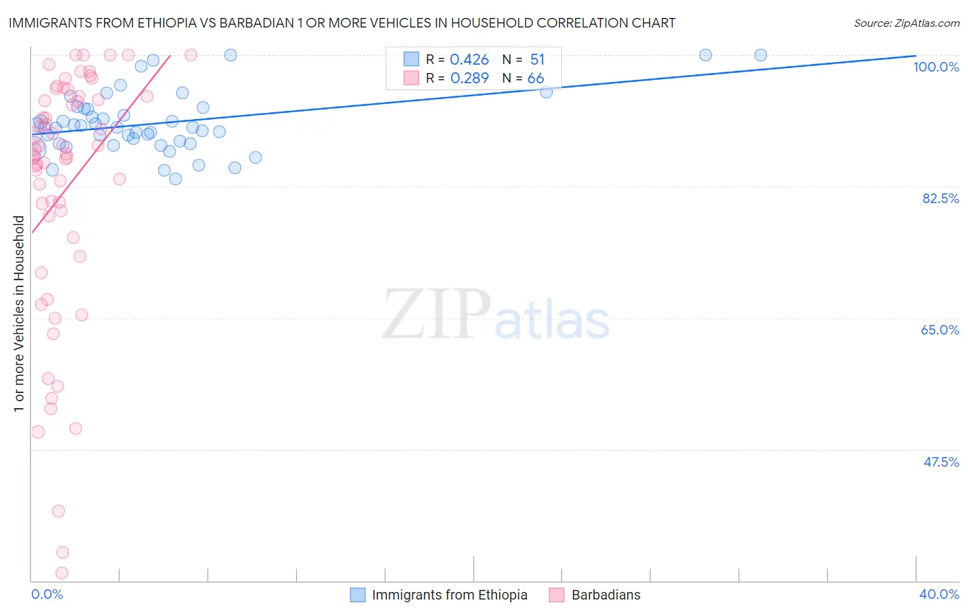 Immigrants from Ethiopia vs Barbadian 1 or more Vehicles in Household
