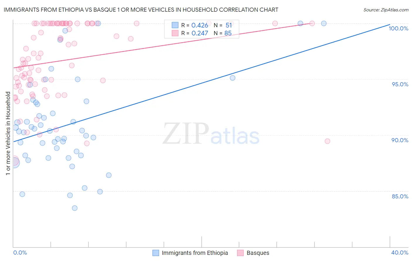 Immigrants from Ethiopia vs Basque 1 or more Vehicles in Household