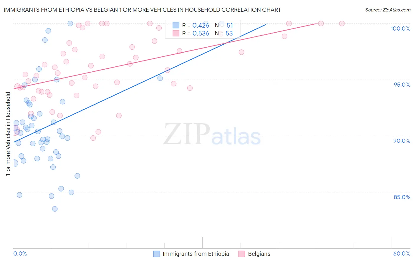 Immigrants from Ethiopia vs Belgian 1 or more Vehicles in Household