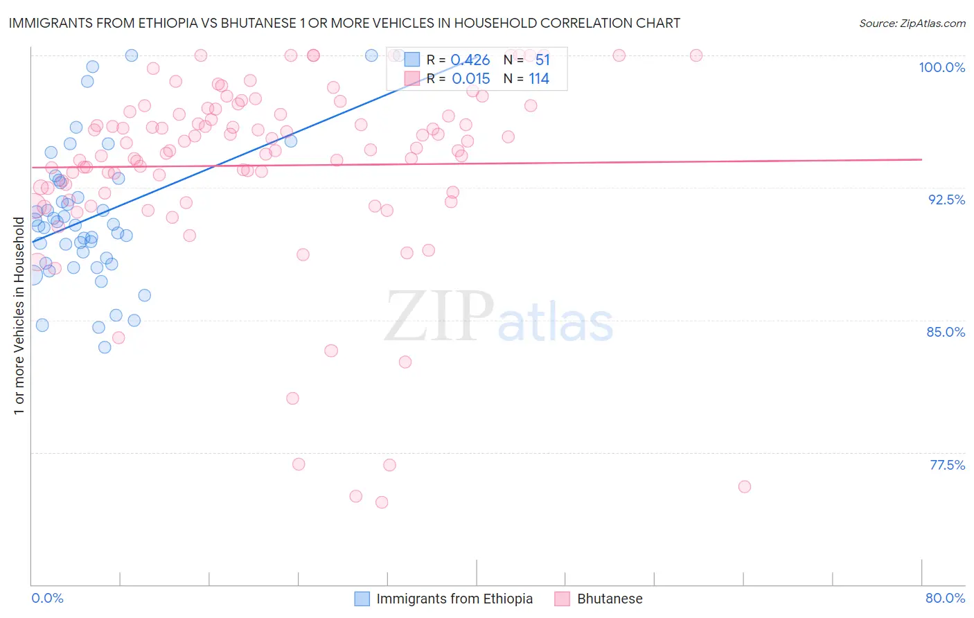 Immigrants from Ethiopia vs Bhutanese 1 or more Vehicles in Household