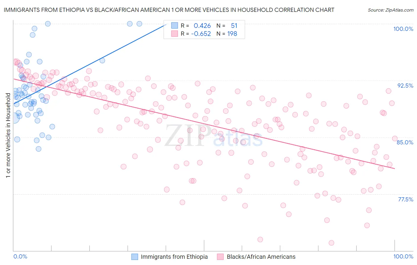 Immigrants from Ethiopia vs Black/African American 1 or more Vehicles in Household