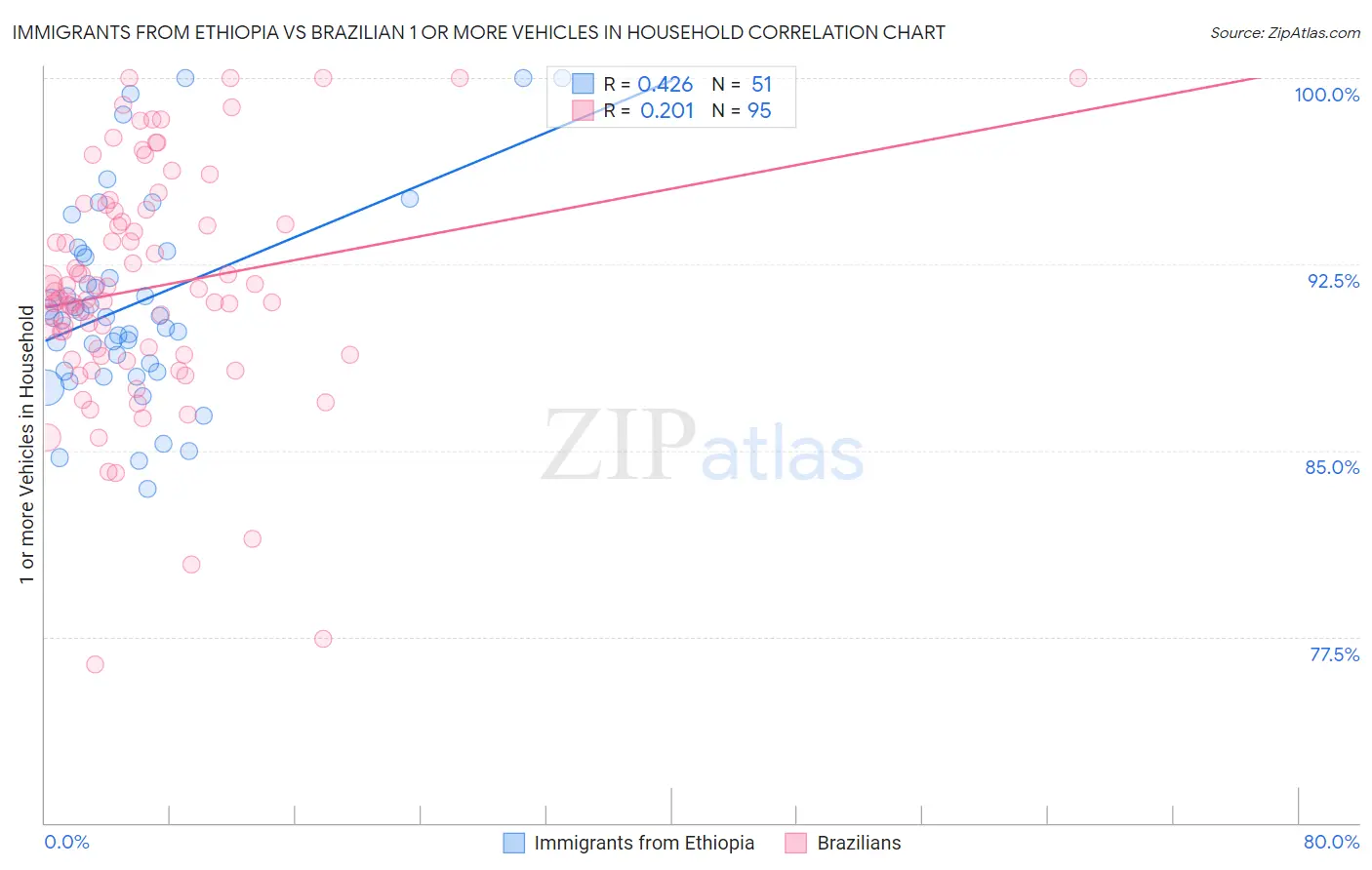 Immigrants from Ethiopia vs Brazilian 1 or more Vehicles in Household