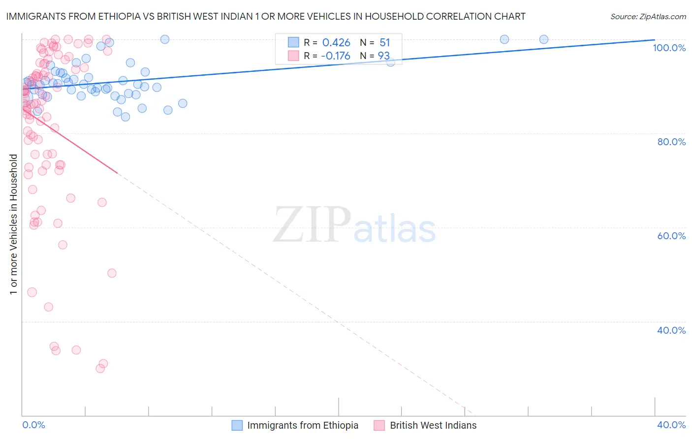 Immigrants from Ethiopia vs British West Indian 1 or more Vehicles in Household