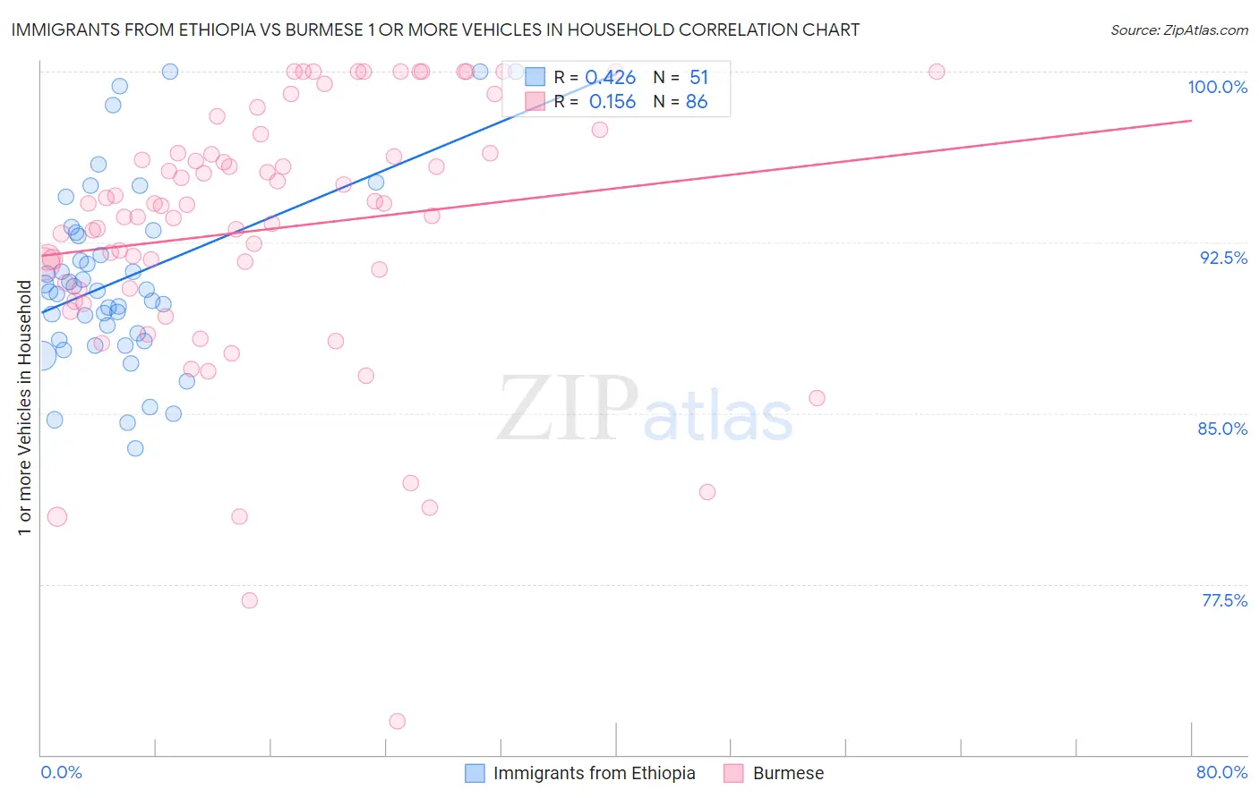 Immigrants from Ethiopia vs Burmese 1 or more Vehicles in Household