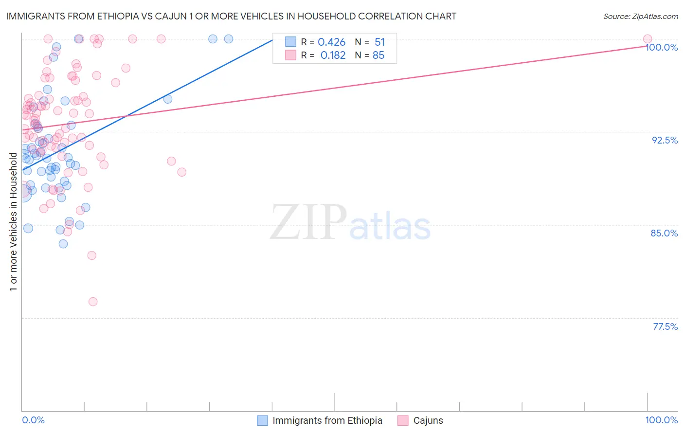 Immigrants from Ethiopia vs Cajun 1 or more Vehicles in Household