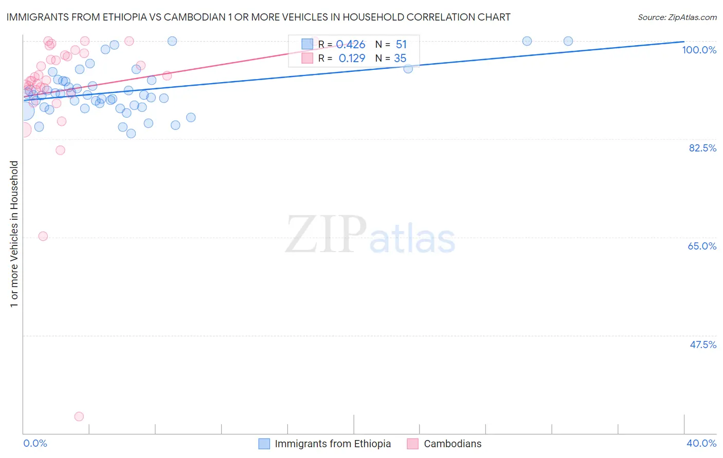 Immigrants from Ethiopia vs Cambodian 1 or more Vehicles in Household