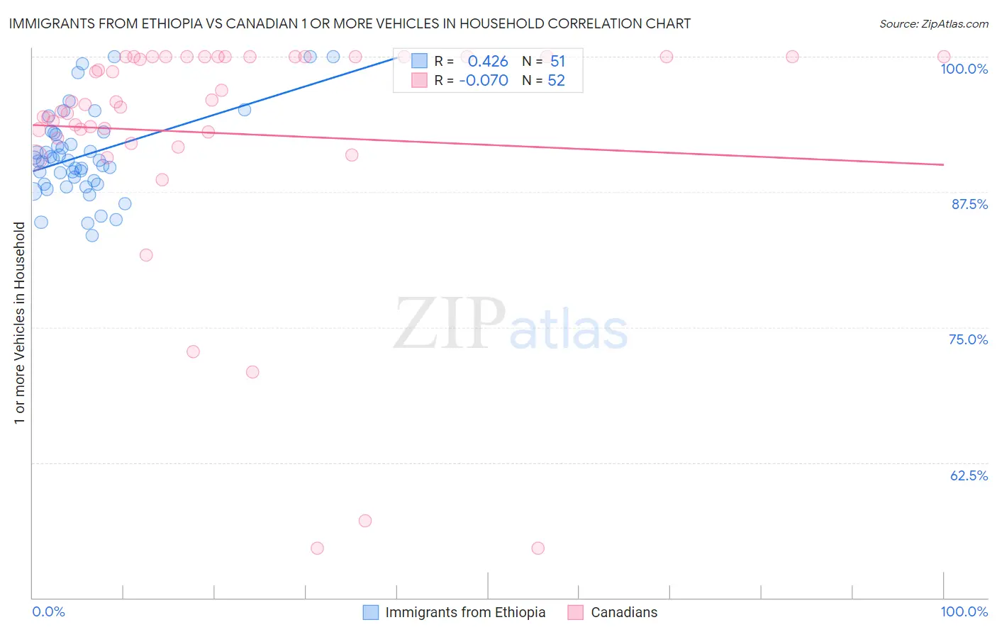 Immigrants from Ethiopia vs Canadian 1 or more Vehicles in Household