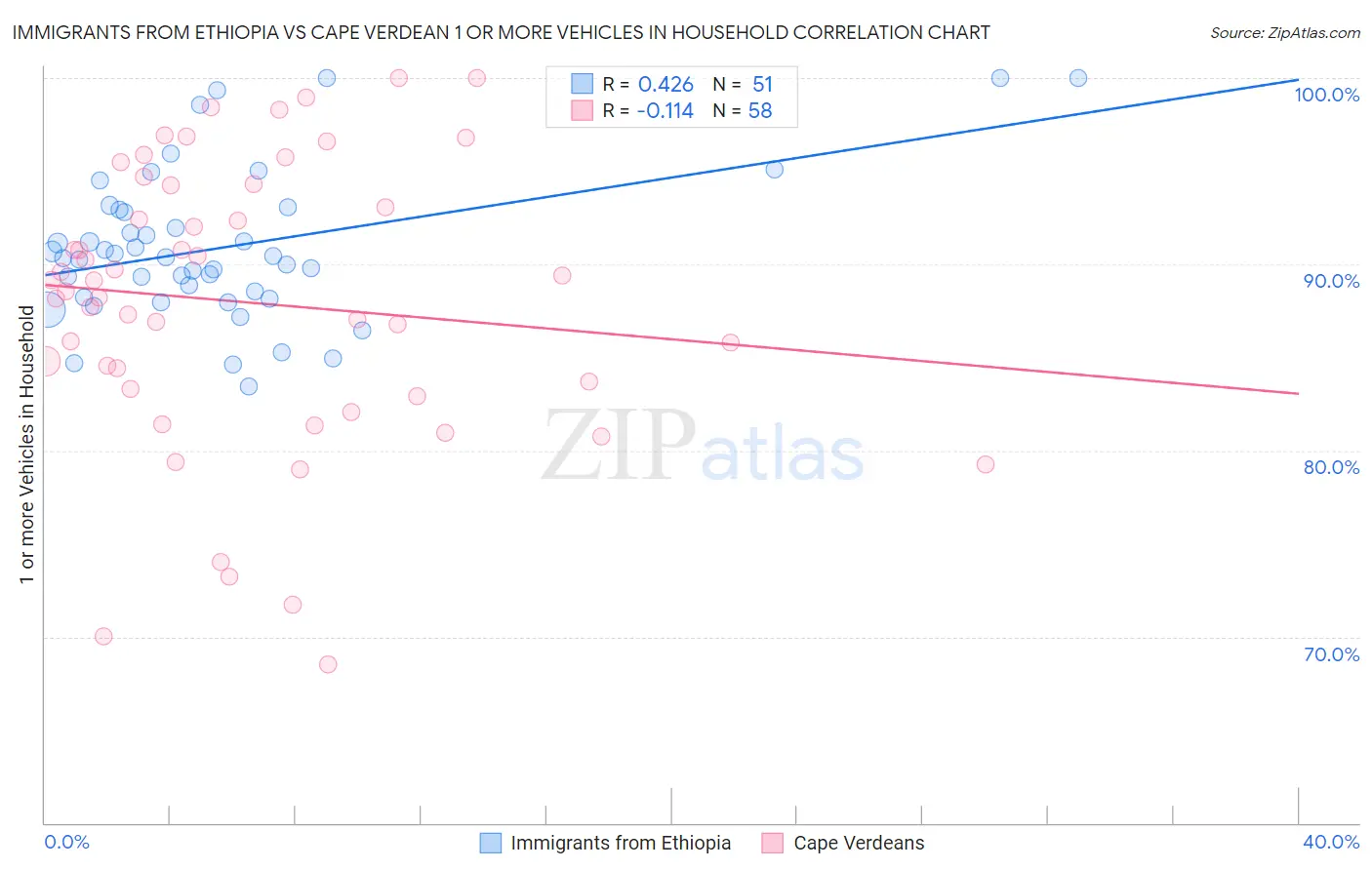 Immigrants from Ethiopia vs Cape Verdean 1 or more Vehicles in Household