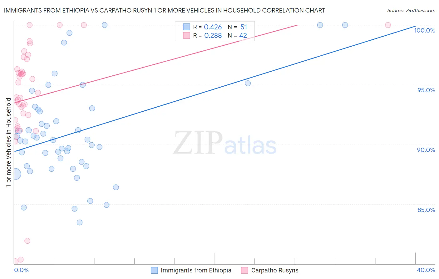 Immigrants from Ethiopia vs Carpatho Rusyn 1 or more Vehicles in Household
