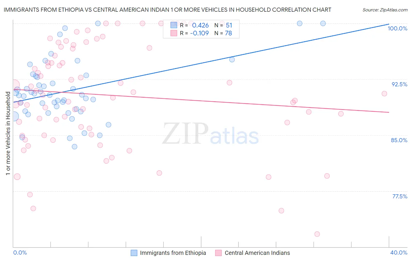 Immigrants from Ethiopia vs Central American Indian 1 or more Vehicles in Household