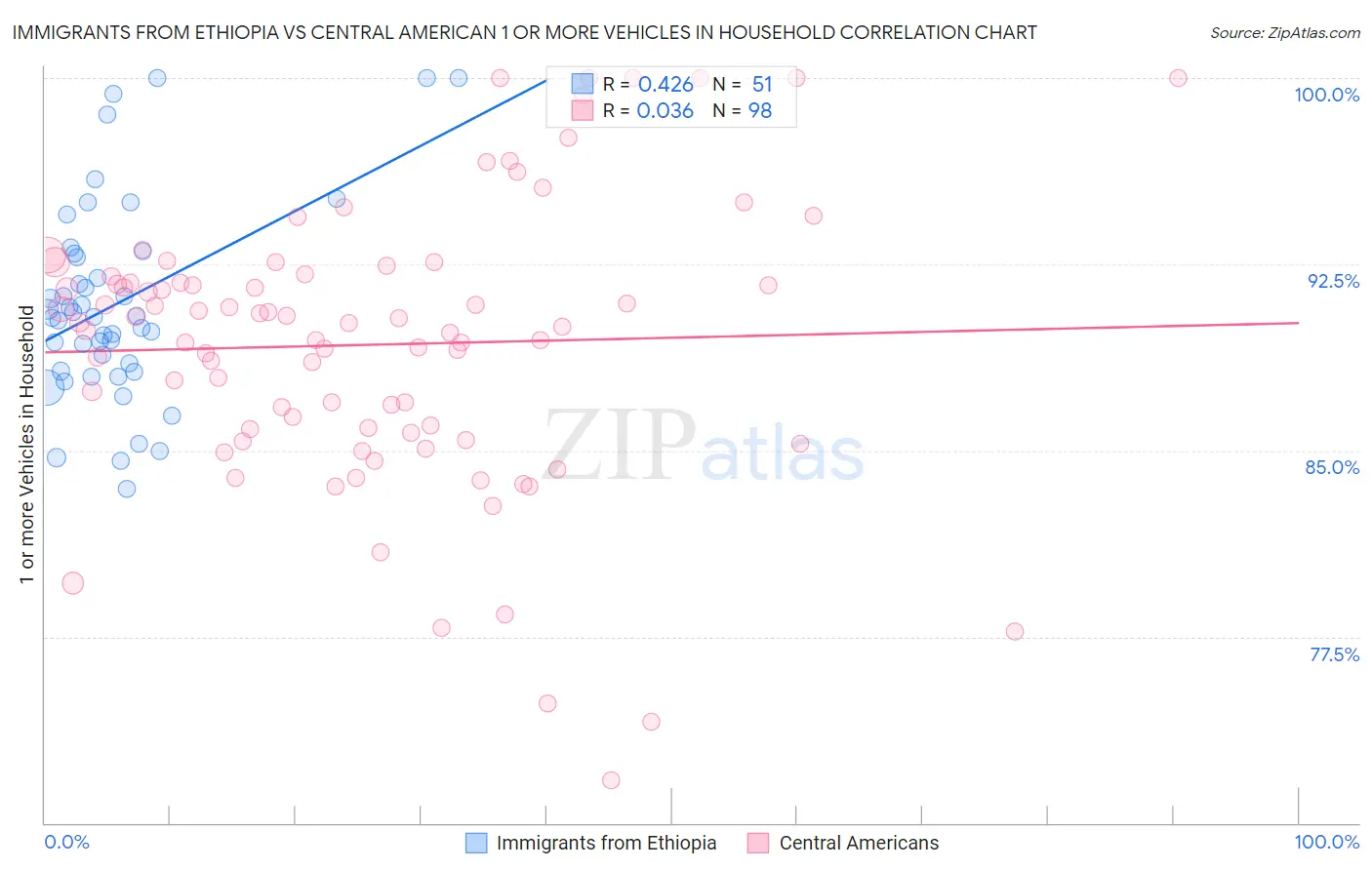 Immigrants from Ethiopia vs Central American 1 or more Vehicles in Household