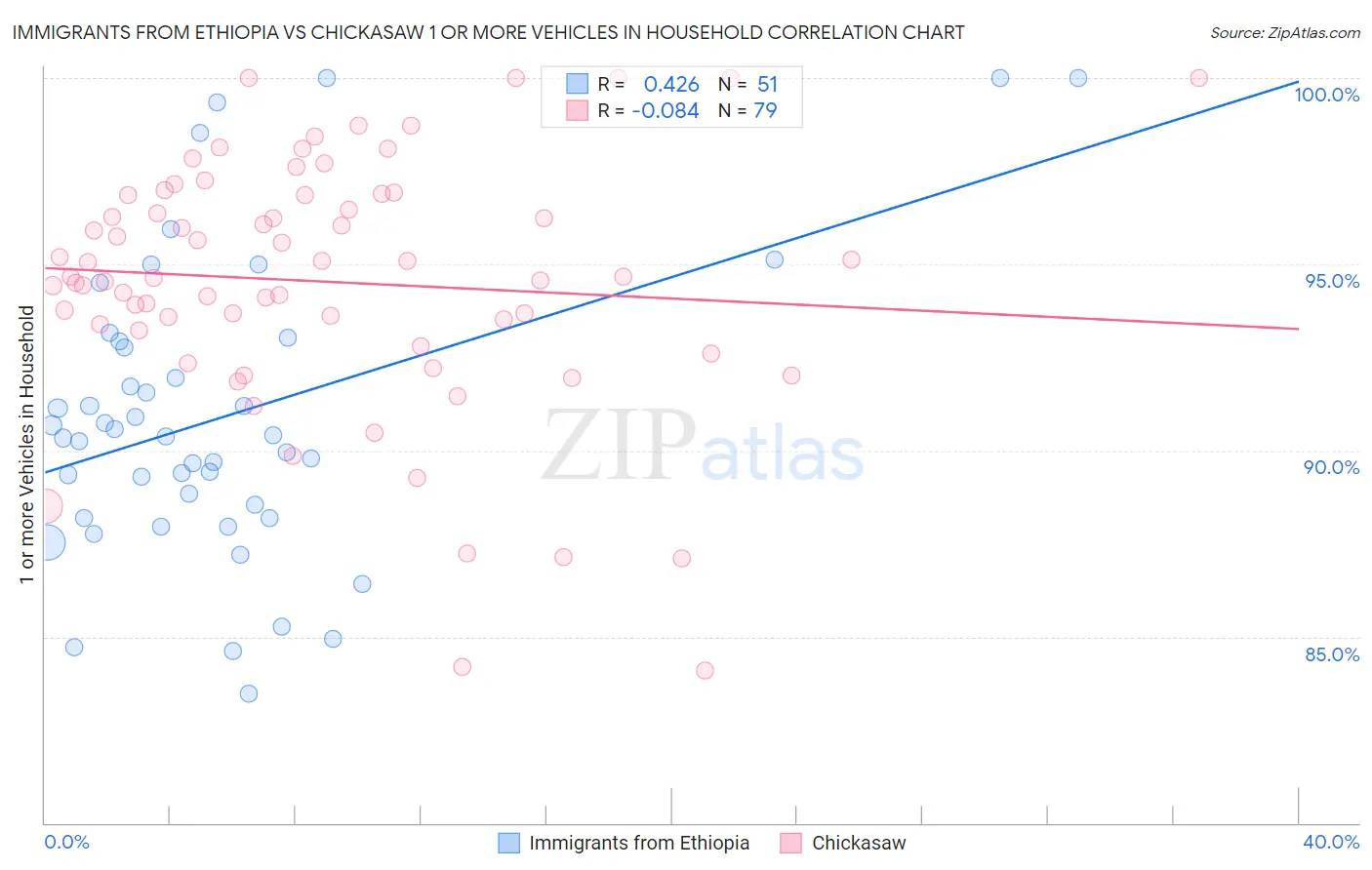 Immigrants from Ethiopia vs Chickasaw 1 or more Vehicles in Household