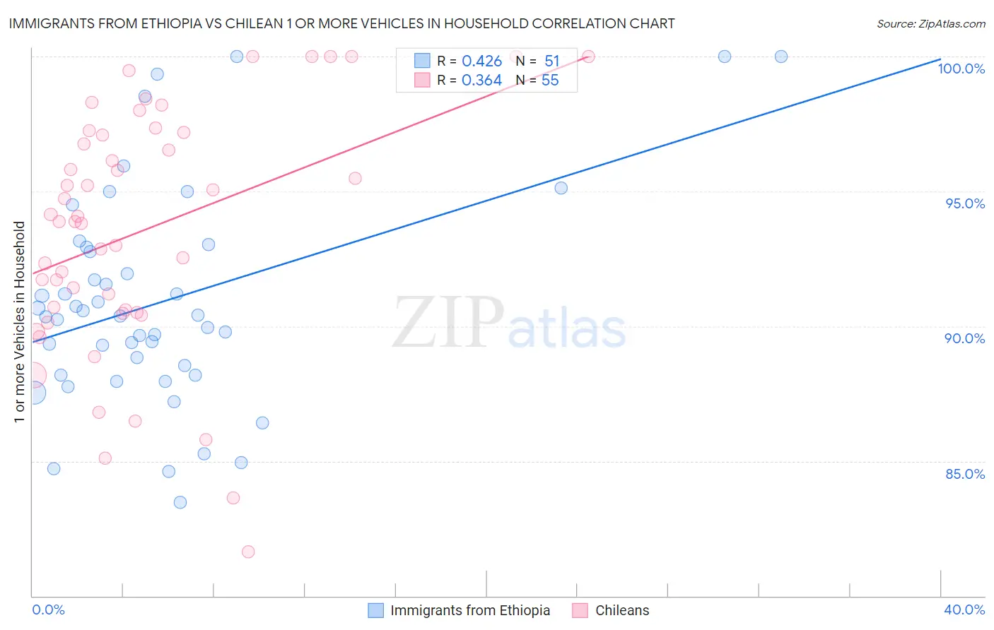 Immigrants from Ethiopia vs Chilean 1 or more Vehicles in Household