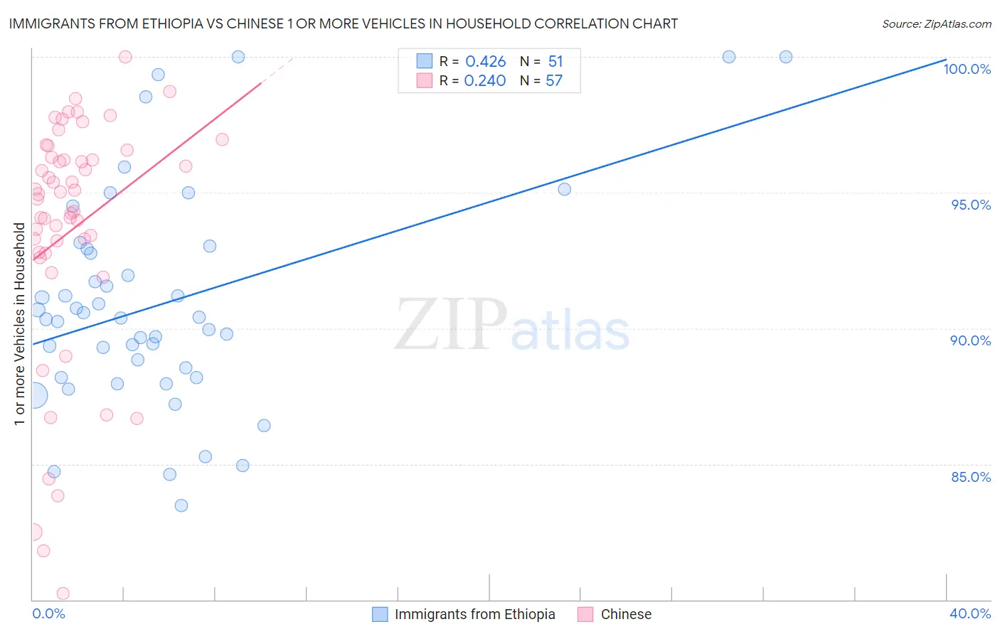 Immigrants from Ethiopia vs Chinese 1 or more Vehicles in Household