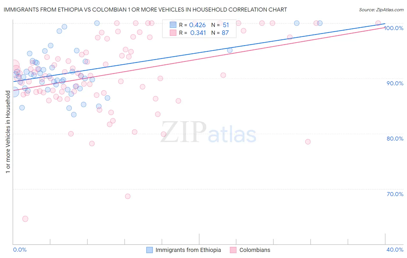 Immigrants from Ethiopia vs Colombian 1 or more Vehicles in Household