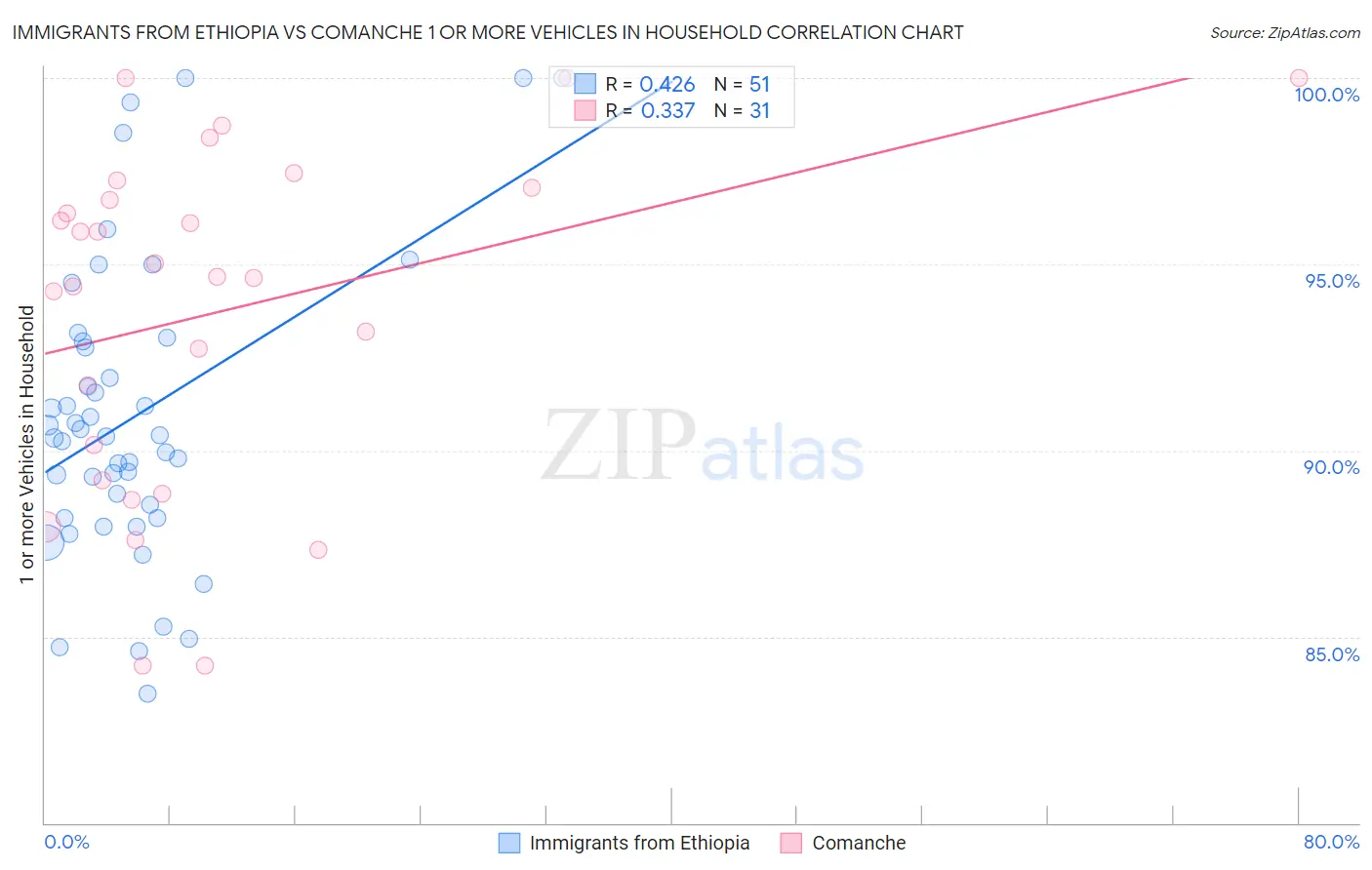 Immigrants from Ethiopia vs Comanche 1 or more Vehicles in Household