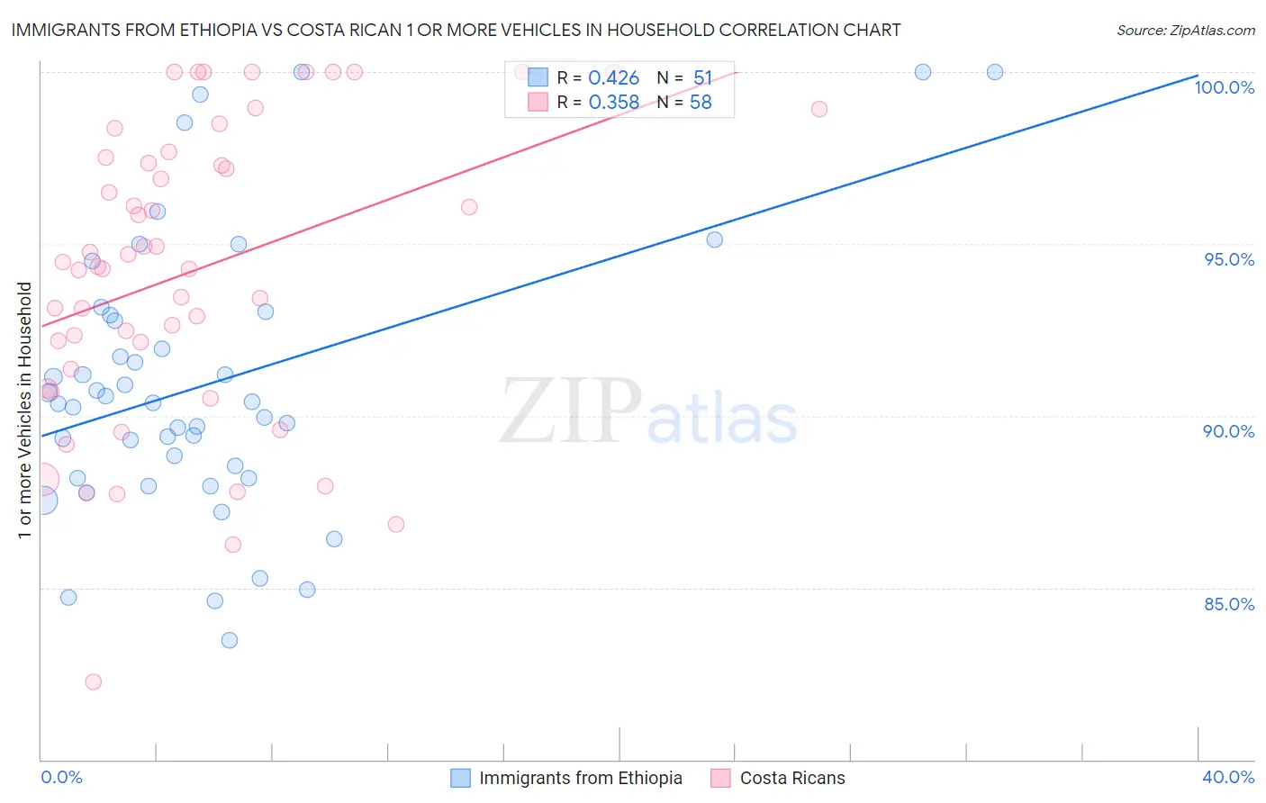 Immigrants from Ethiopia vs Costa Rican 1 or more Vehicles in Household