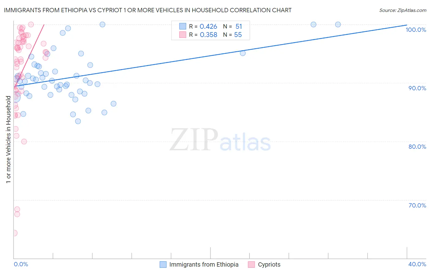 Immigrants from Ethiopia vs Cypriot 1 or more Vehicles in Household