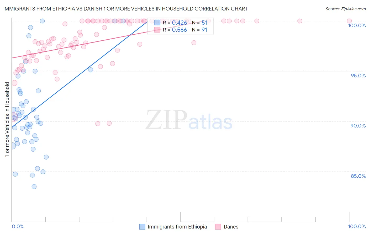 Immigrants from Ethiopia vs Danish 1 or more Vehicles in Household