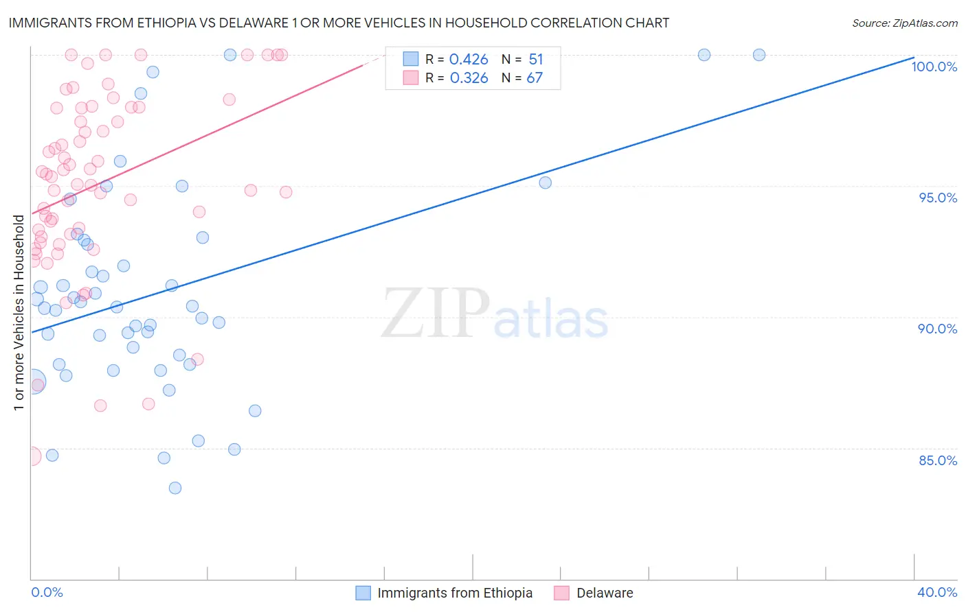 Immigrants from Ethiopia vs Delaware 1 or more Vehicles in Household