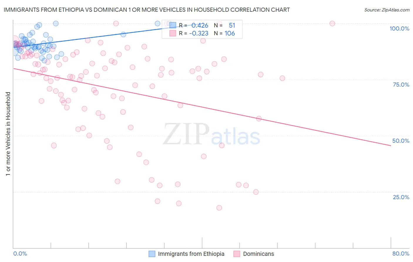 Immigrants from Ethiopia vs Dominican 1 or more Vehicles in Household