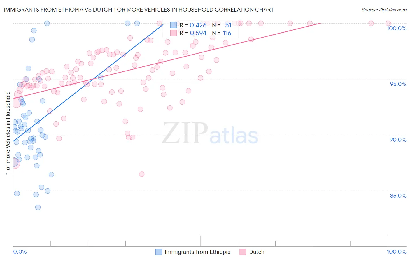 Immigrants from Ethiopia vs Dutch 1 or more Vehicles in Household
