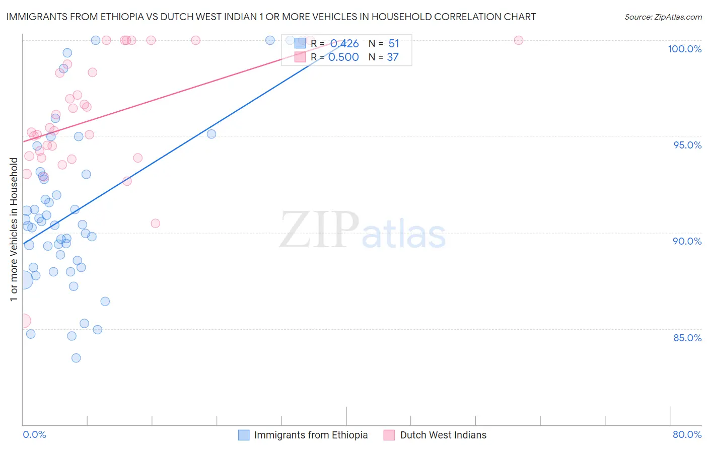 Immigrants from Ethiopia vs Dutch West Indian 1 or more Vehicles in Household