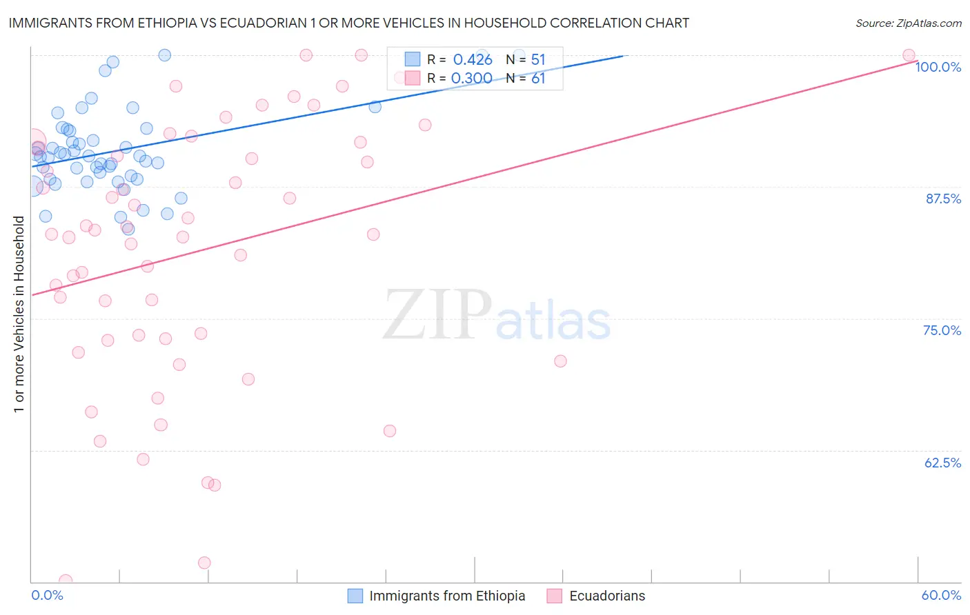 Immigrants from Ethiopia vs Ecuadorian 1 or more Vehicles in Household