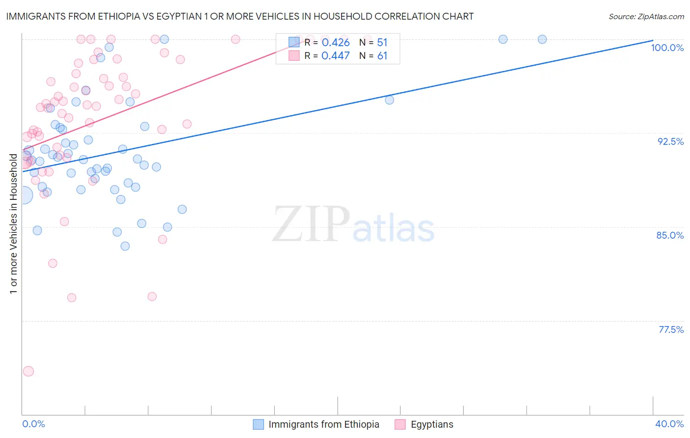 Immigrants from Ethiopia vs Egyptian 1 or more Vehicles in Household