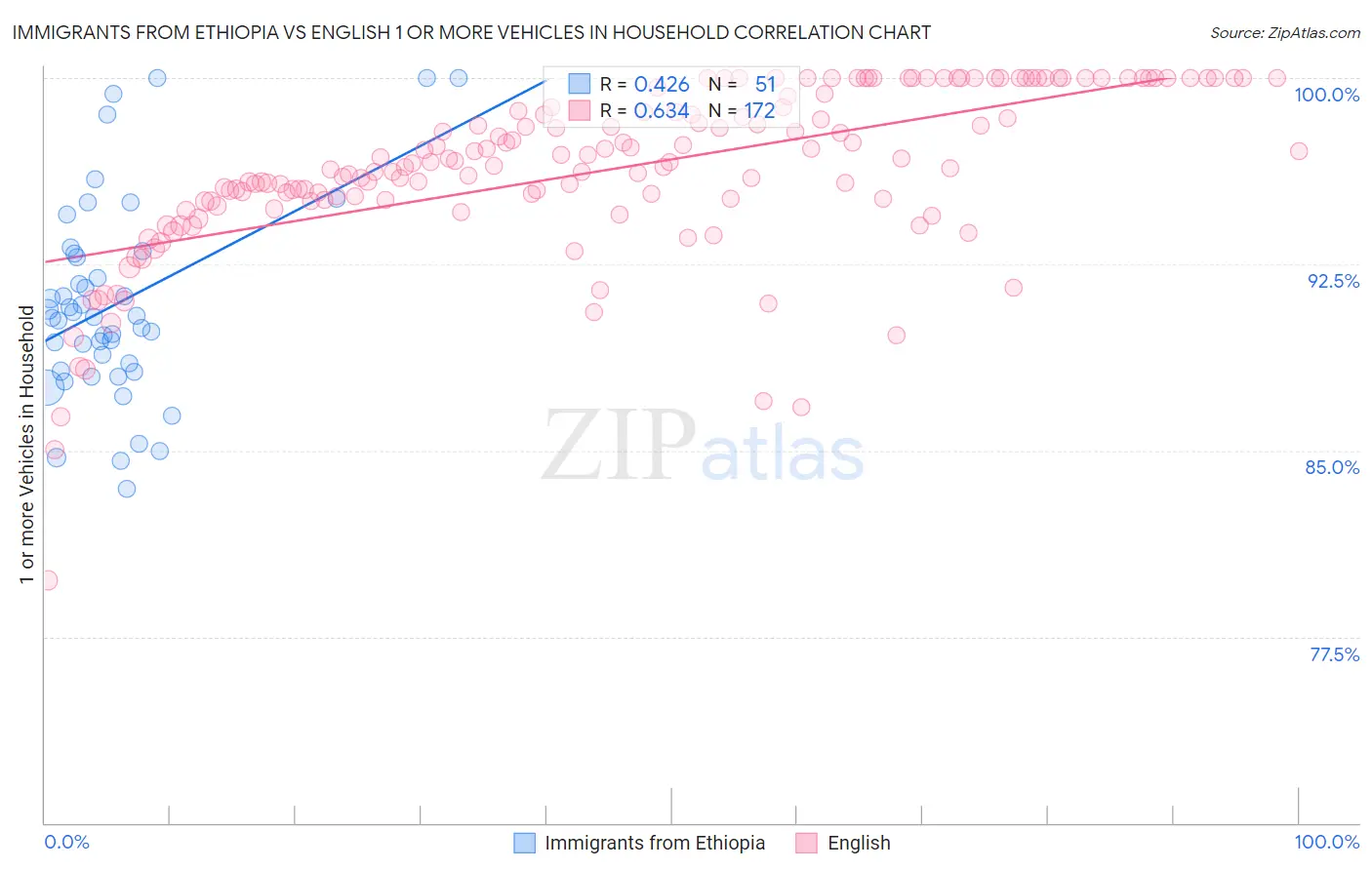 Immigrants from Ethiopia vs English 1 or more Vehicles in Household