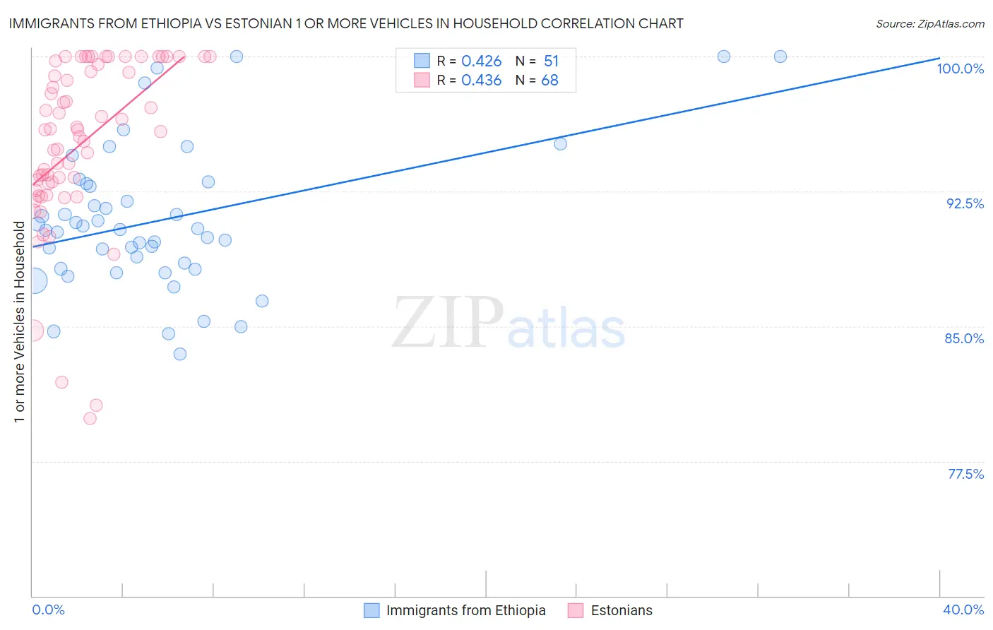 Immigrants from Ethiopia vs Estonian 1 or more Vehicles in Household