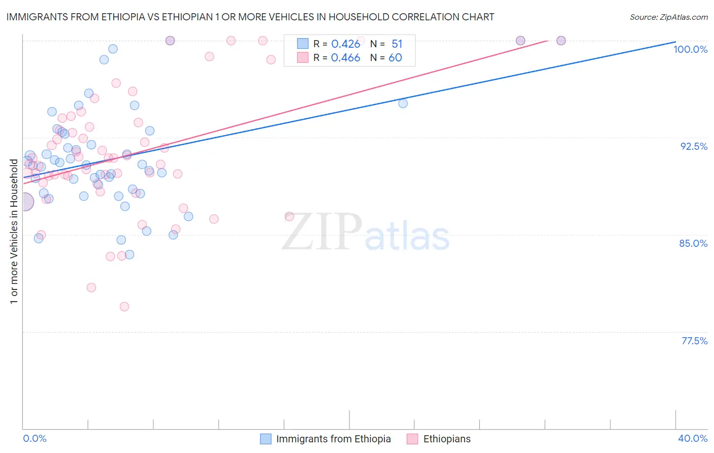 Immigrants from Ethiopia vs Ethiopian 1 or more Vehicles in Household