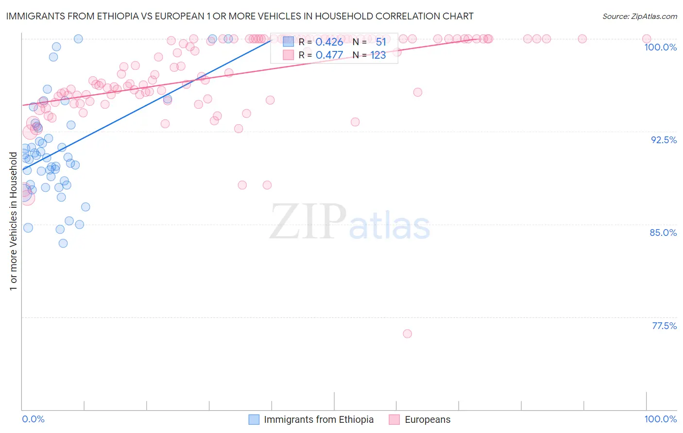 Immigrants from Ethiopia vs European 1 or more Vehicles in Household