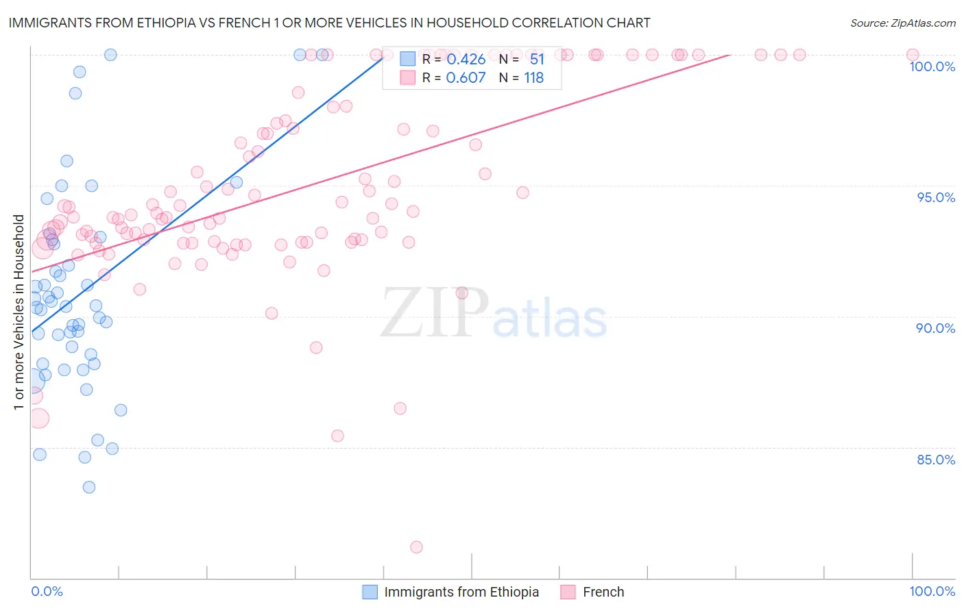 Immigrants from Ethiopia vs French 1 or more Vehicles in Household