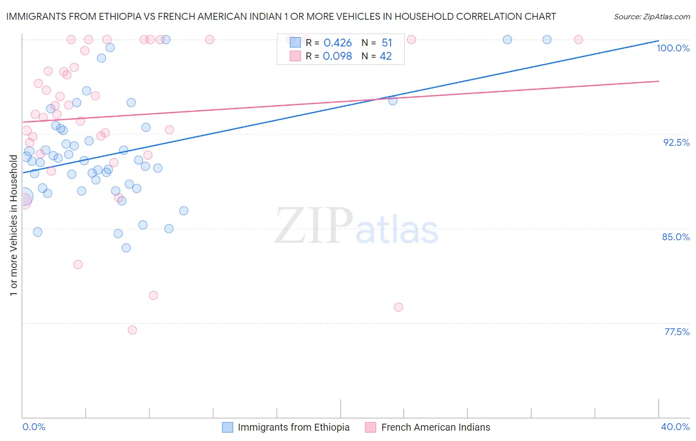 Immigrants from Ethiopia vs French American Indian 1 or more Vehicles in Household