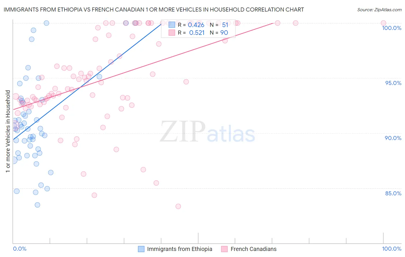 Immigrants from Ethiopia vs French Canadian 1 or more Vehicles in Household