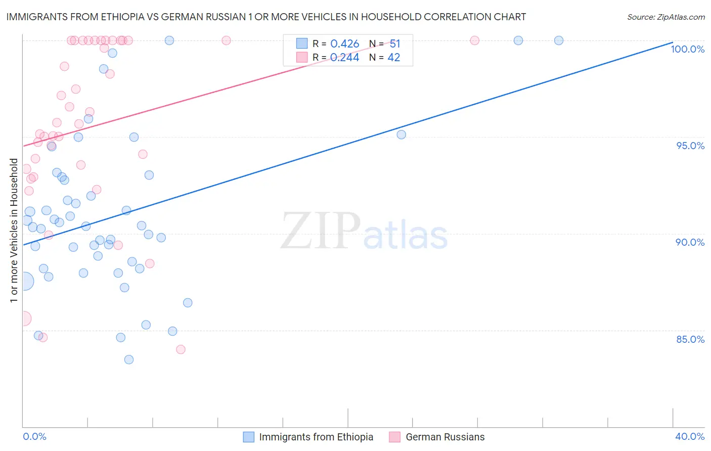 Immigrants from Ethiopia vs German Russian 1 or more Vehicles in Household