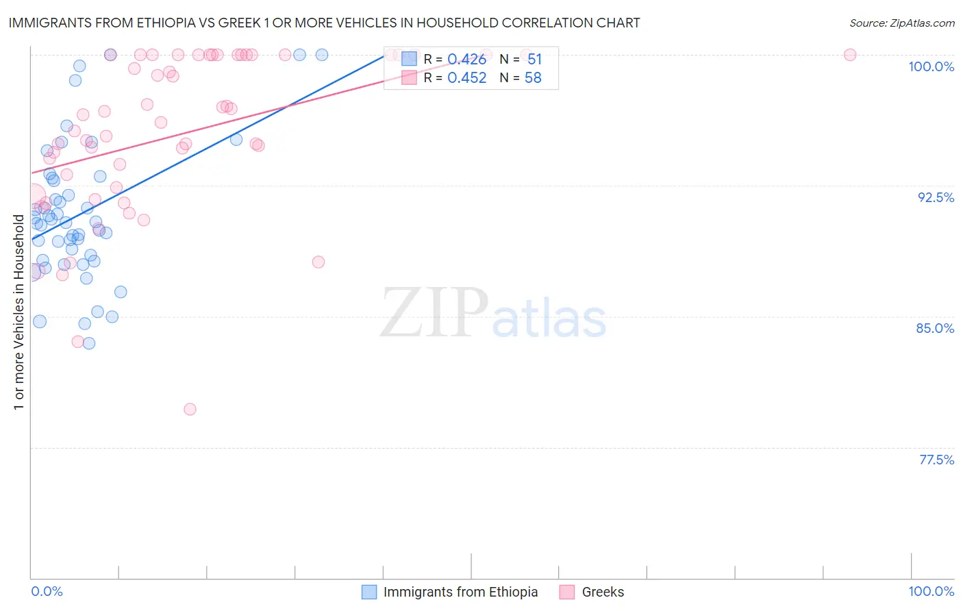 Immigrants from Ethiopia vs Greek 1 or more Vehicles in Household