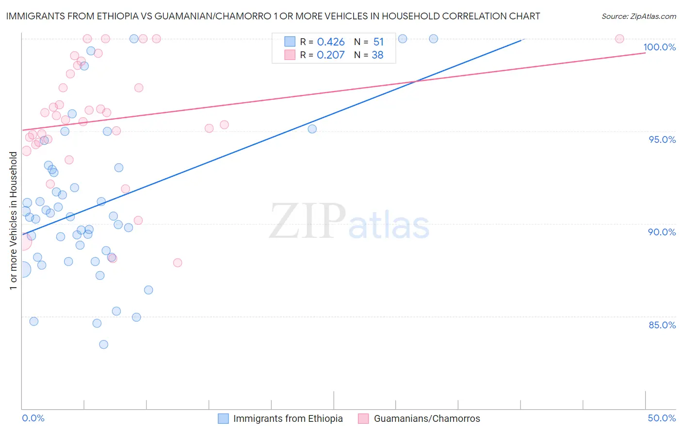 Immigrants from Ethiopia vs Guamanian/Chamorro 1 or more Vehicles in Household