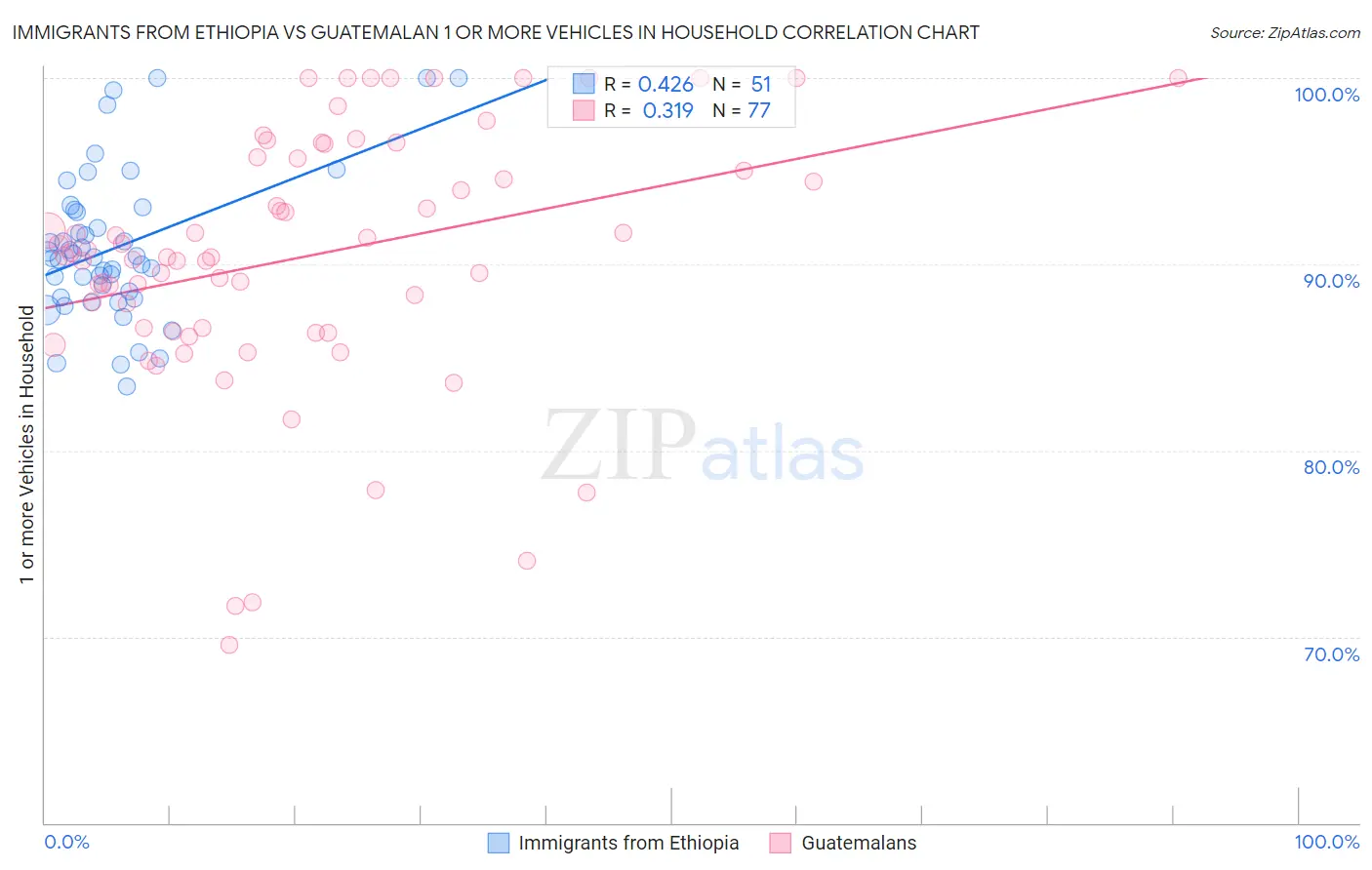 Immigrants from Ethiopia vs Guatemalan 1 or more Vehicles in Household
