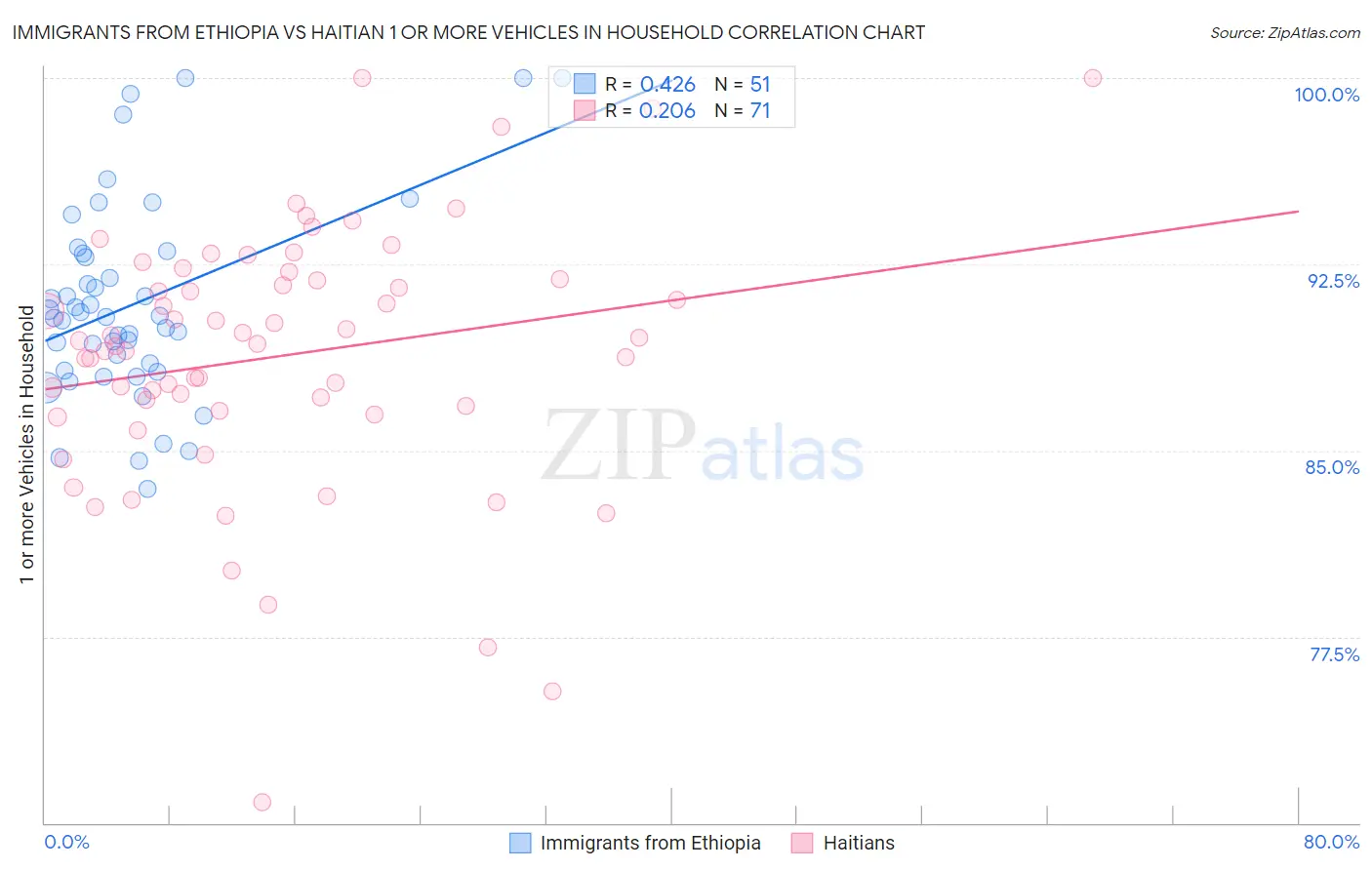 Immigrants from Ethiopia vs Haitian 1 or more Vehicles in Household