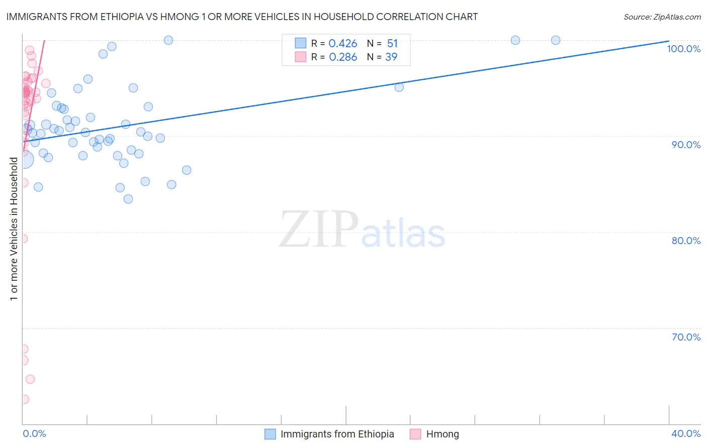 Immigrants from Ethiopia vs Hmong 1 or more Vehicles in Household