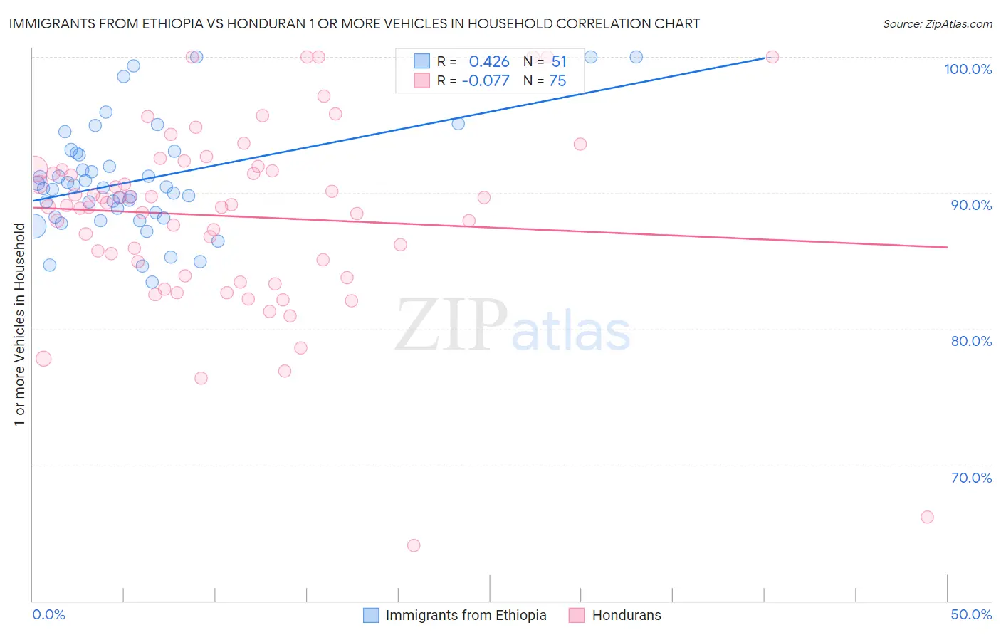 Immigrants from Ethiopia vs Honduran 1 or more Vehicles in Household