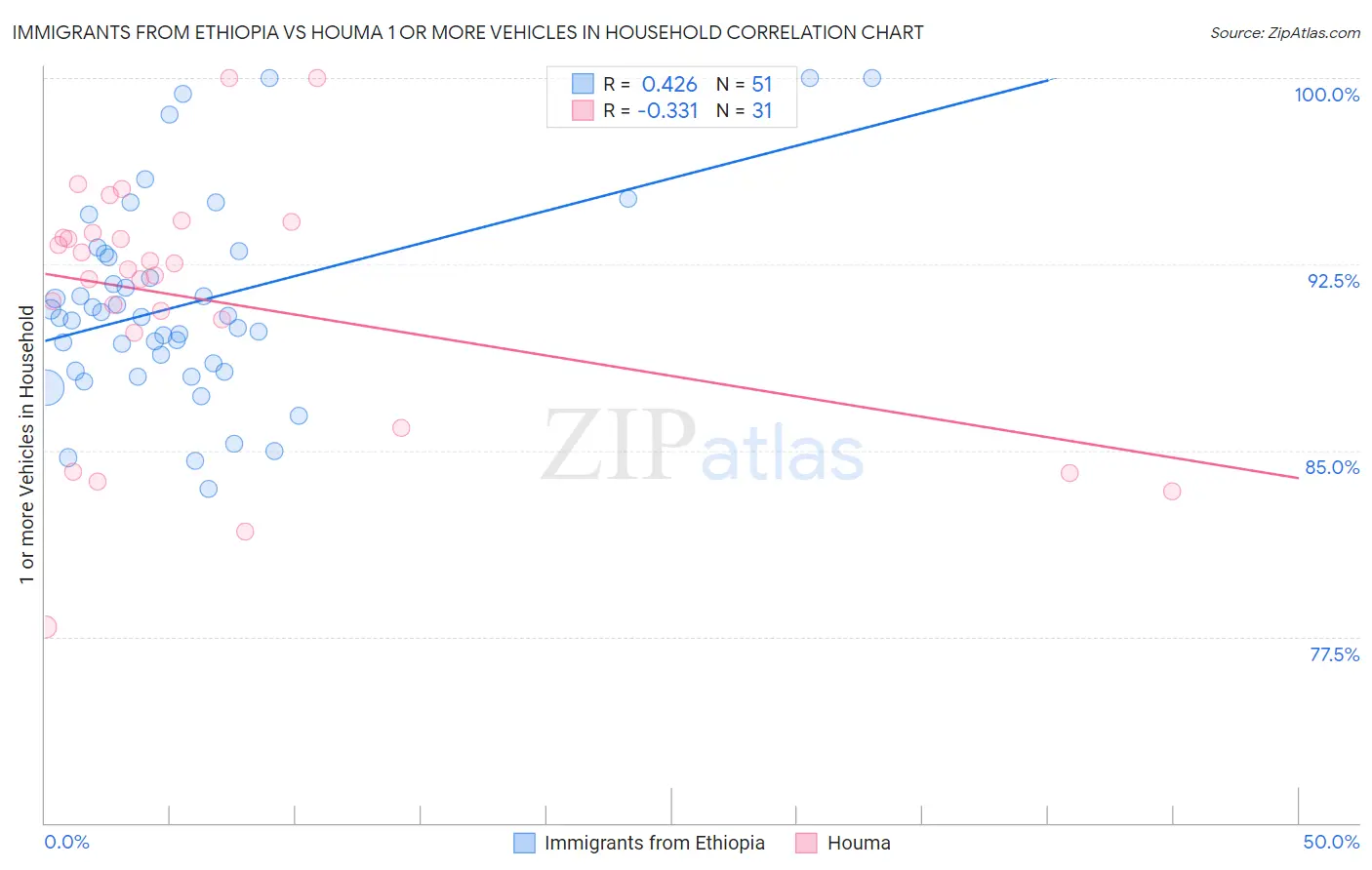 Immigrants from Ethiopia vs Houma 1 or more Vehicles in Household