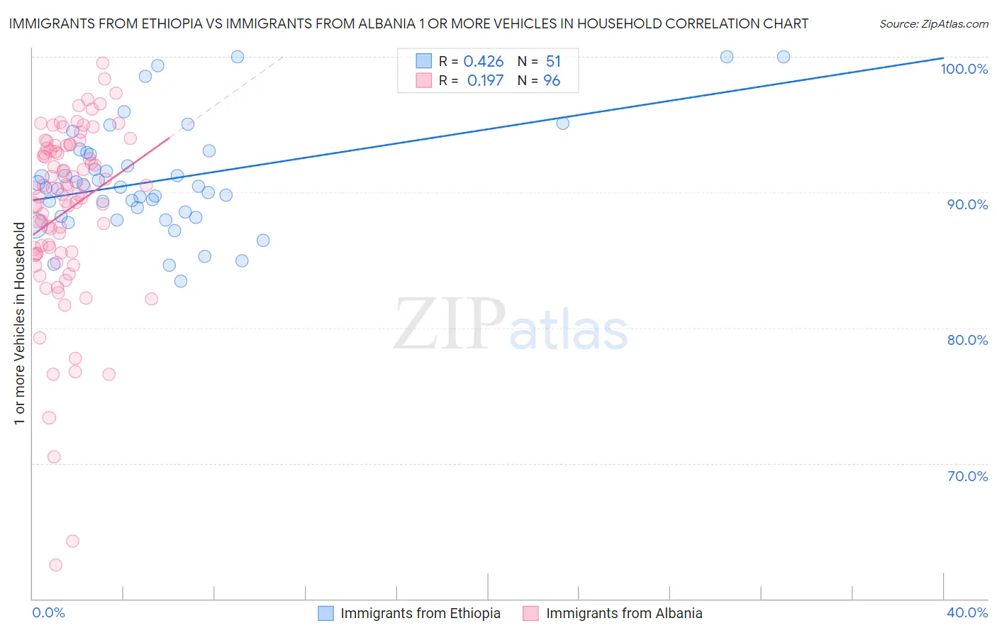Immigrants from Ethiopia vs Immigrants from Albania 1 or more Vehicles in Household