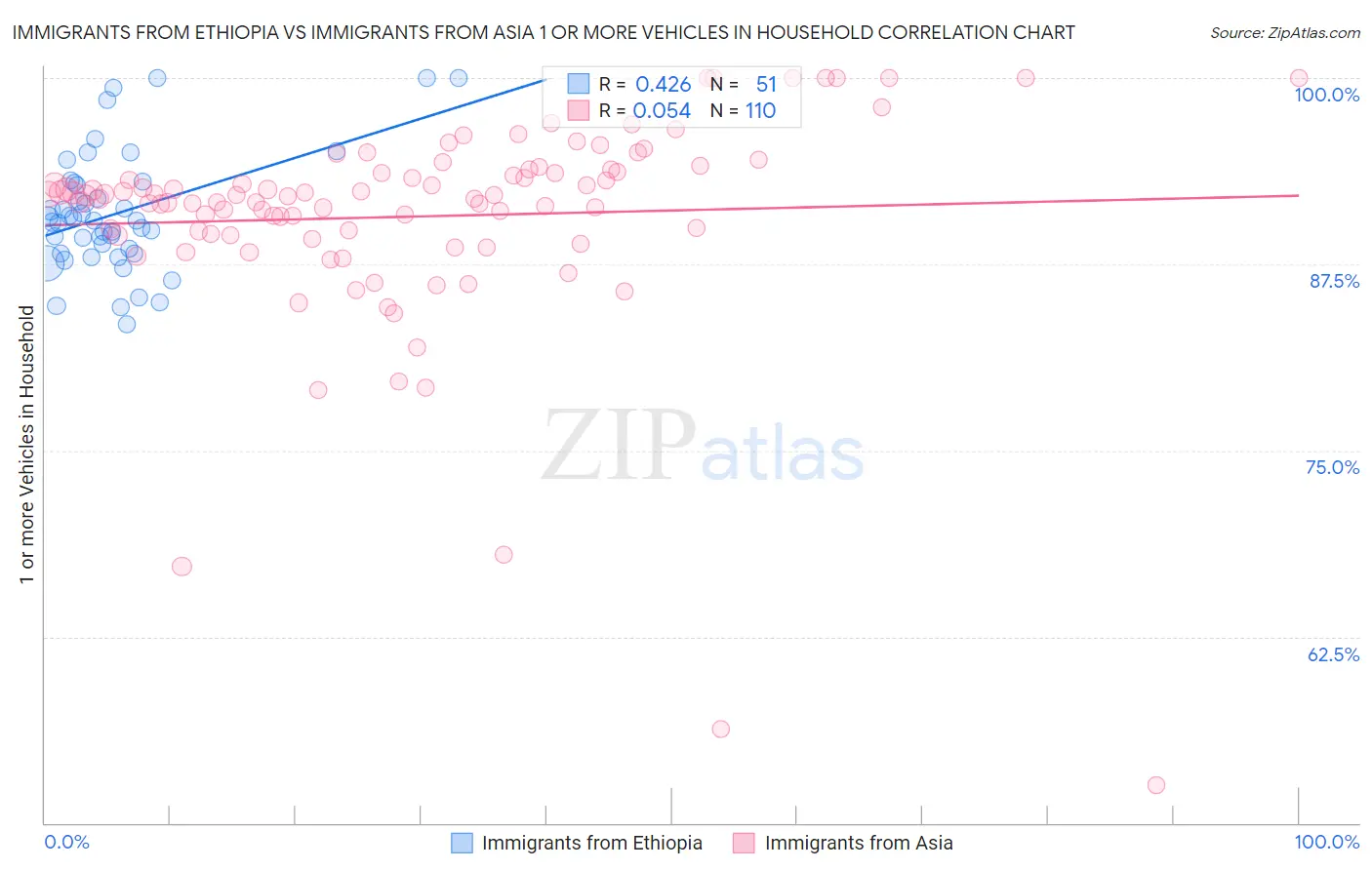 Immigrants from Ethiopia vs Immigrants from Asia 1 or more Vehicles in Household