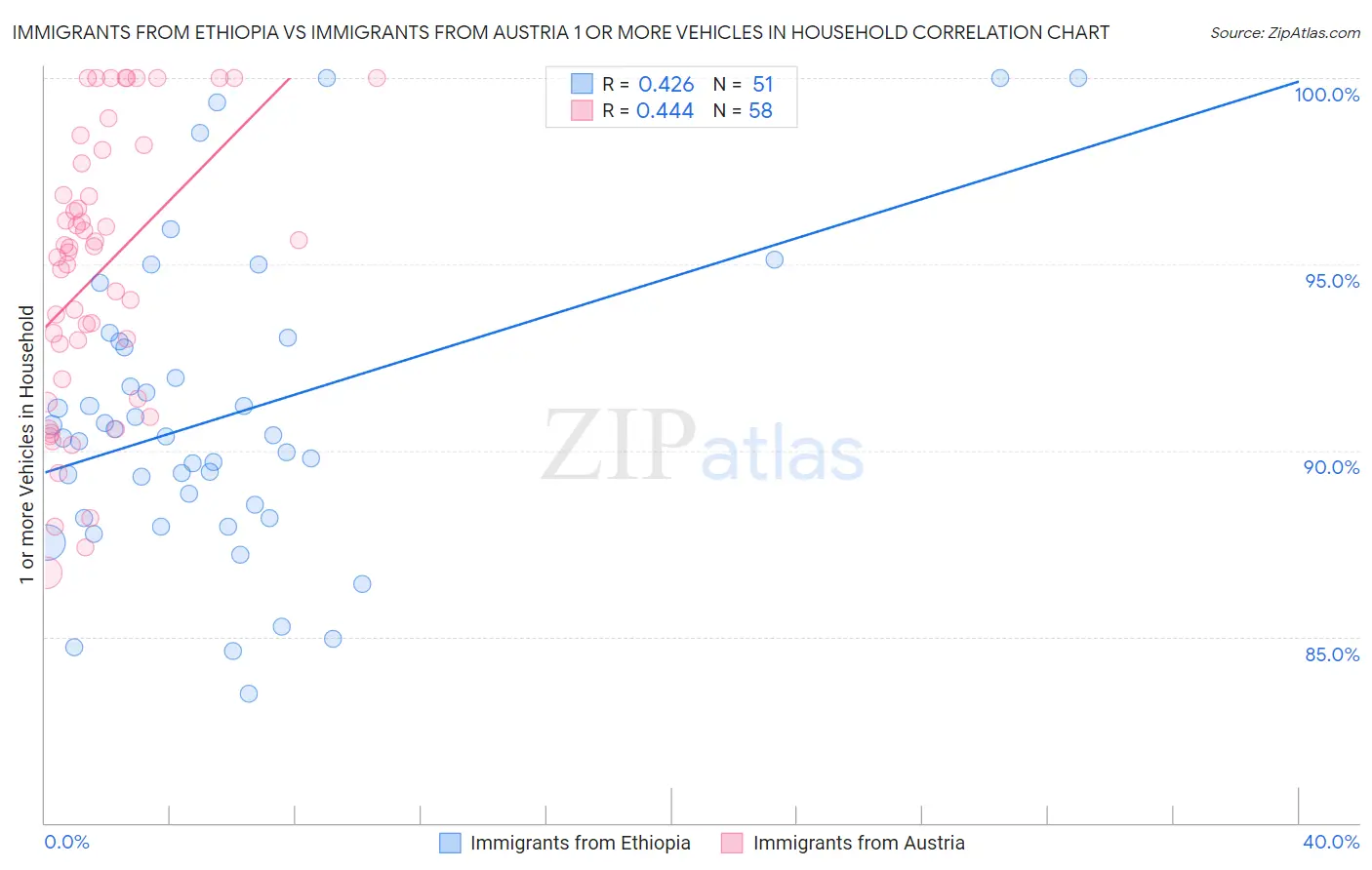 Immigrants from Ethiopia vs Immigrants from Austria 1 or more Vehicles in Household
