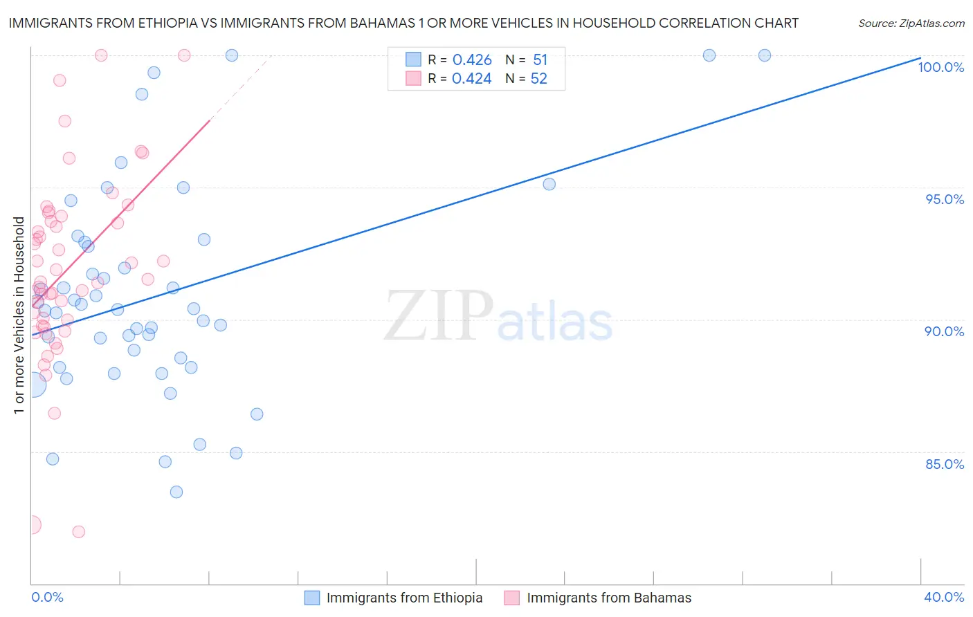 Immigrants from Ethiopia vs Immigrants from Bahamas 1 or more Vehicles in Household