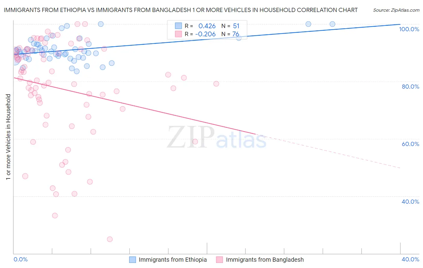 Immigrants from Ethiopia vs Immigrants from Bangladesh 1 or more Vehicles in Household