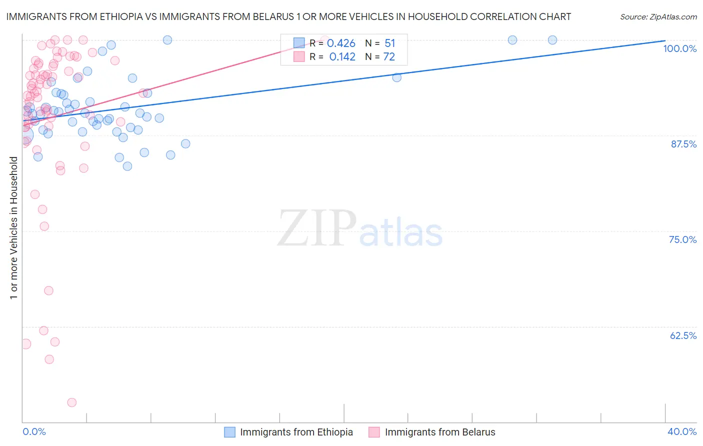 Immigrants from Ethiopia vs Immigrants from Belarus 1 or more Vehicles in Household